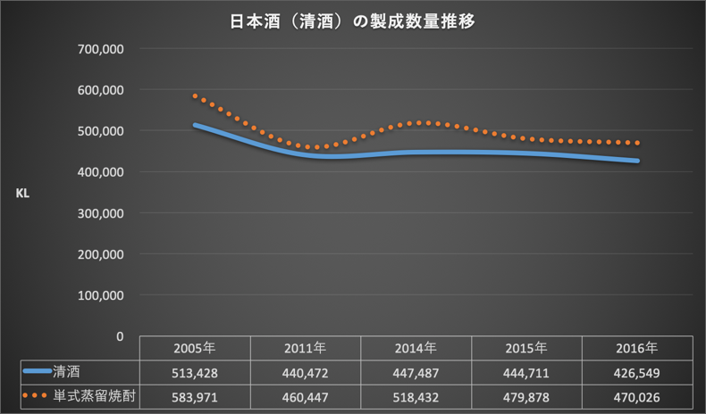 日本酒(清酒)の製成数量推移